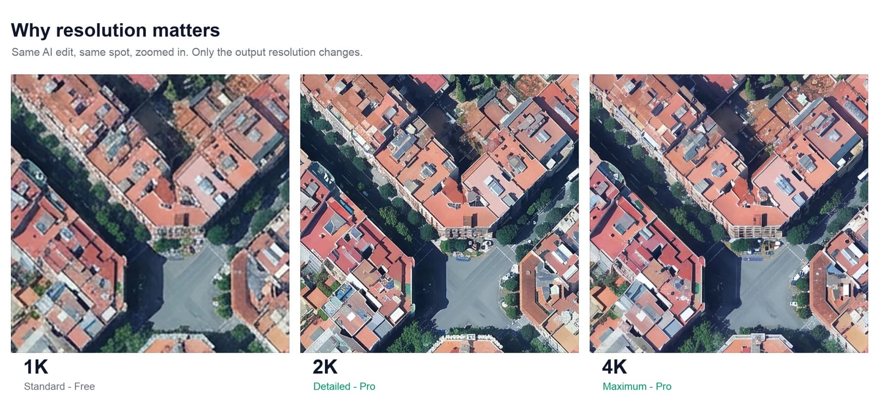 La misma edición de eliminación de sombras en una manzana de Barcelona en 1K, 2K y 4K: el 1K es borroso, el 4K nítido.