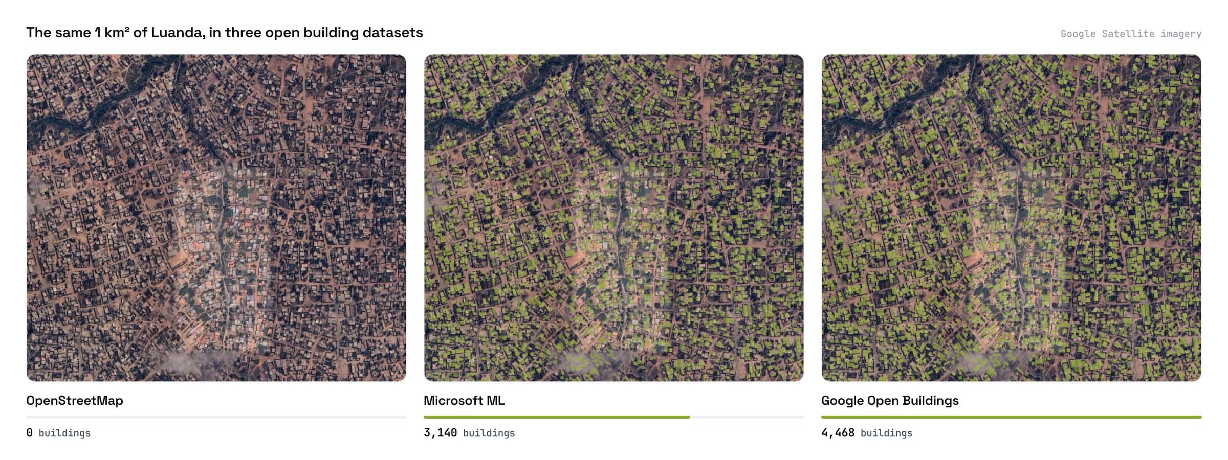 Three panels of the same dense Luanda neighbourhood on Google Satellite imagery, with building footprints in green. OpenStreetMap shows none, Microsoft covers most, Google Open Buildings covers nearly all.