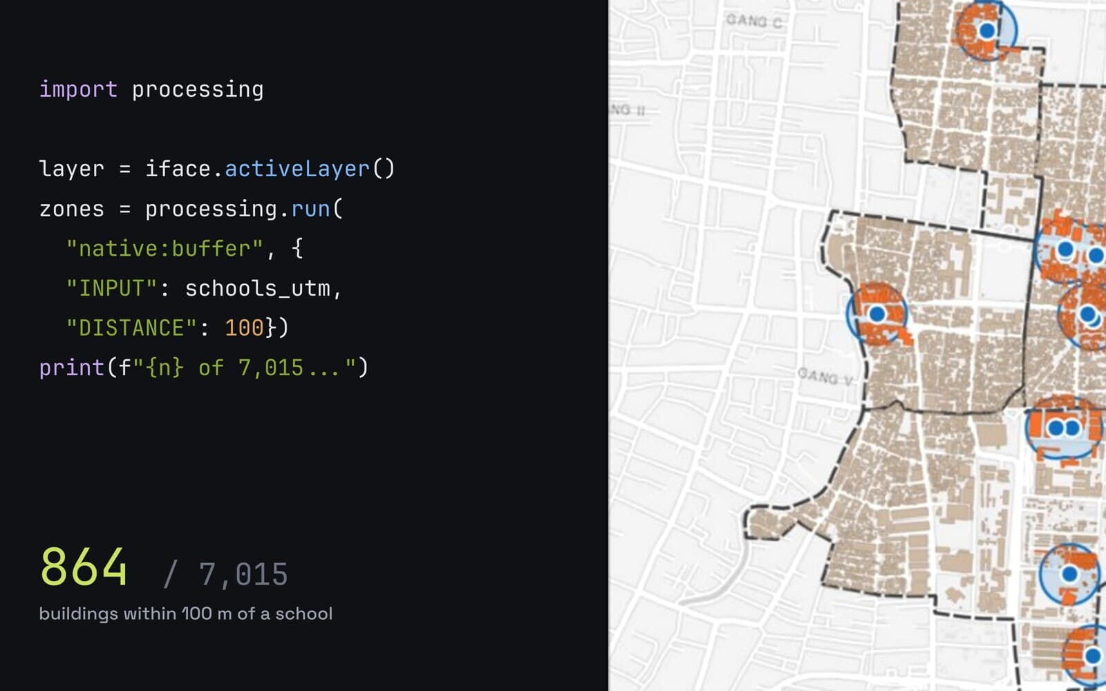 A dark PyQGIS script buffering schools by 100 metres next to a map of central Denpasar, with the result that 864 of 7,015 buildings fall inside those zones.