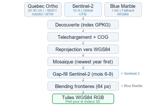 Outil interne de tuilage et de fusion des sources Quebec vers WGS84
