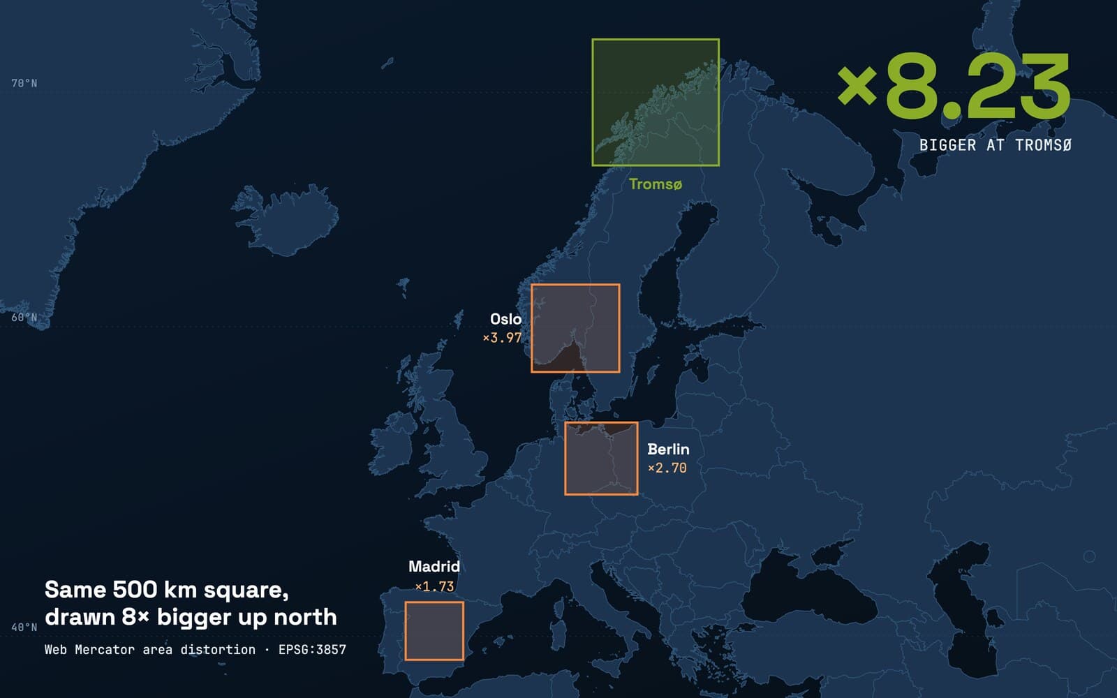 Dark Web Mercator map of Europe with four equal 500 km ground squares drawn at Madrid, Berlin, Oslo and Tromsø, growing visibly larger toward the pole, with a ×8.23 callout at Tromsø.