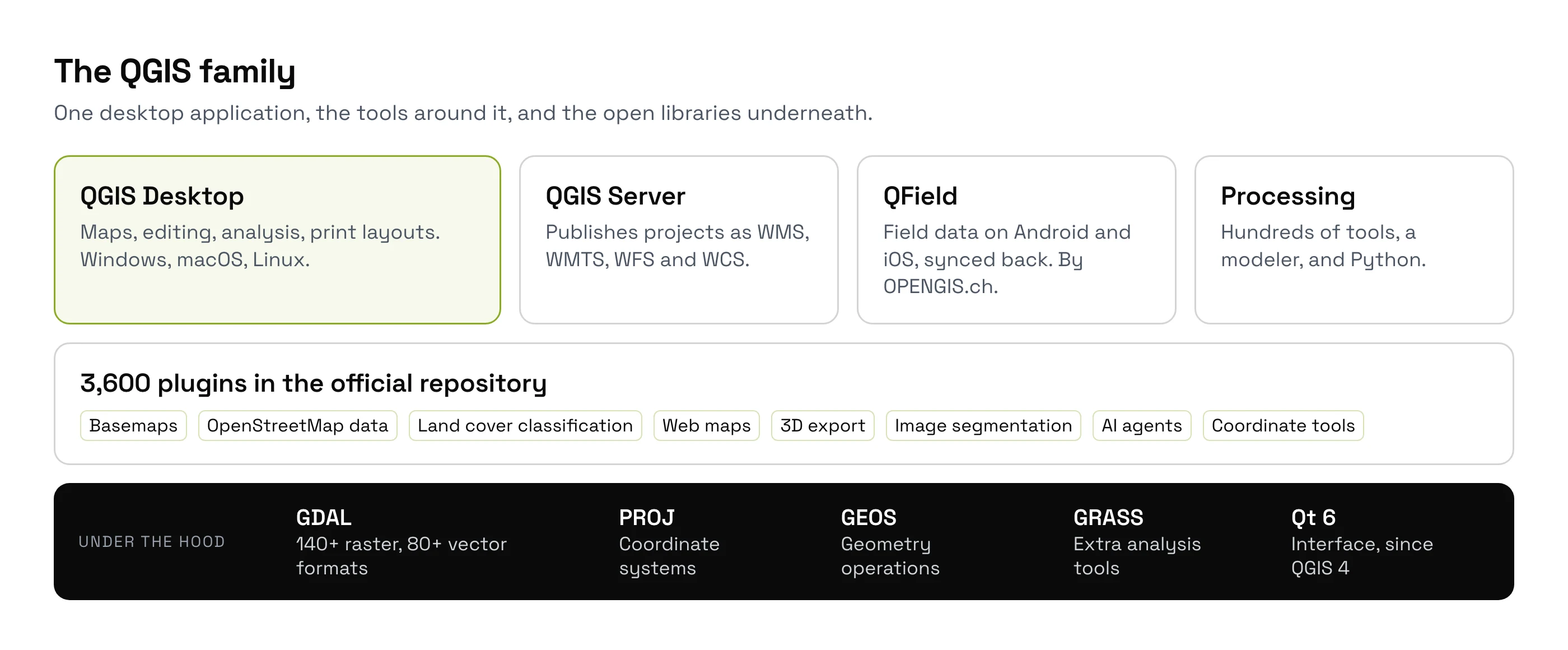 Diagram of the QGIS family. Four cards: QGIS Desktop for maps, editing, analysis and print layouts on Windows, macOS and Linux; QGIS Server, which publishes projects as WMS, WMTS, WFS and WCS; QField to collect field data on Android and iOS, by OPENGIS.ch; and Processing, with hundreds of tools, a modeler and Python. Below, 3,600 plugins in the official repository, with examples such as basemaps, OpenStreetMap data, land cover classification, web maps, 3D export, image segmentation, AI agents and coordinate tools. At the bottom, under the hood: GDAL for 140+ raster and 80+ vector formats, PROJ for coordinate systems, GEOS for geometry, GRASS for extra analysis tools and Qt 6 for the interface since QGIS 4.