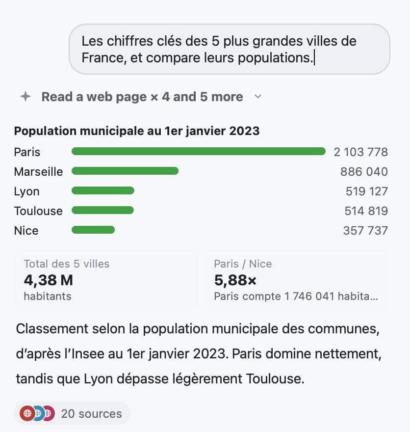 Una respuesta de AI Agent en francés con un gráfico de barras de la población de las cinco ciudades más grandes de Francia y dos cifras clave