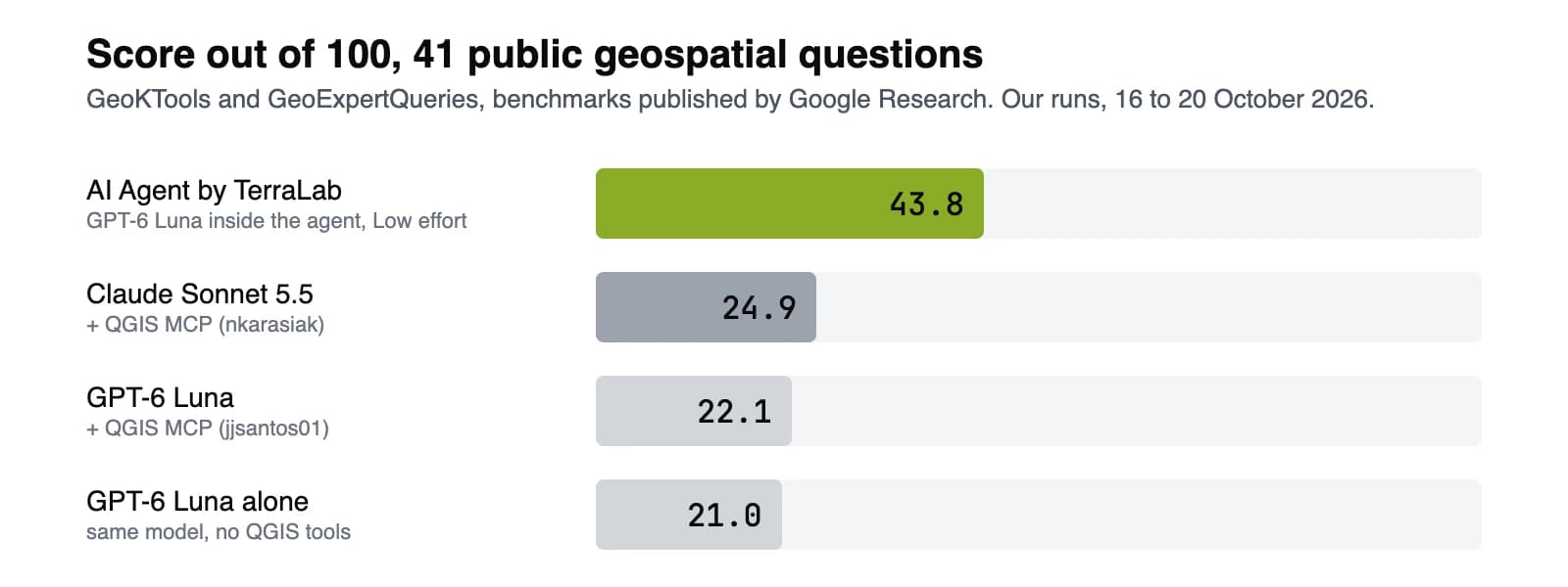 Horizontal bar chart, score out of 100 on 41 public geospatial questions from GeoKTools and GeoExpertQueries. AI Agent by TerraLab, with GPT-6 Luna inside the agent at Low effort: 43.8, in green. Claude Sonnet 5.5 with the nkarasiak QGIS MCP server: 24.9. GPT-6 Luna with the jjsantos01 QGIS MCP server: 22.1. GPT-6 Luna alone with no QGIS tools: 21.0.