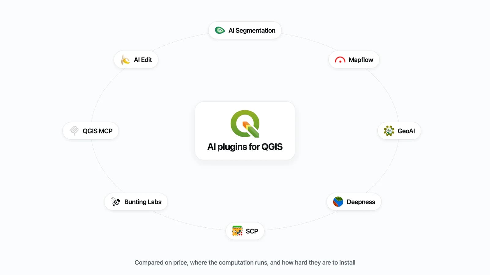 El logotipo de QGIS en el centro de un anillo de ocho iconos de plugins, uno por cada plugin de AI comparado en el artículo.