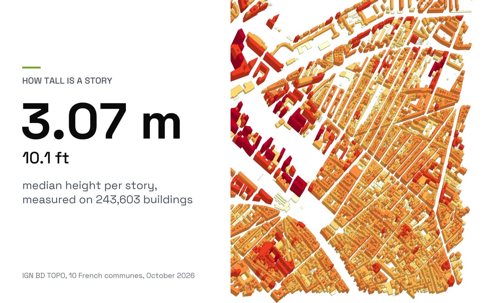 A 3D view of Paris blocks around the Batignolles, each building raised to its measured height and coloured from pale yellow to dark red, beside the figure 3.07 m, the median height per story measured on 243,603 buildings.