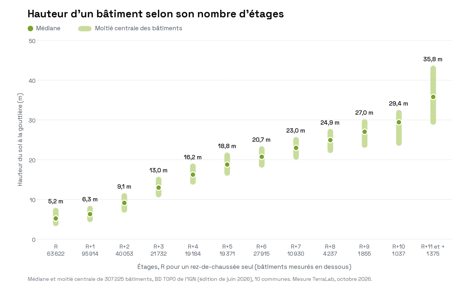 Graphique de la hauteur médiane des bâtiments jusqu'à la gouttière selon le nombre d'étages, de 5,2 m pour un rez-de-chaussée seul à 35,8 m pour R+11 et plus, chaque point accompagné d'une barre pour la moitié centrale des bâtiments et du nombre de bâtiments mesurés.