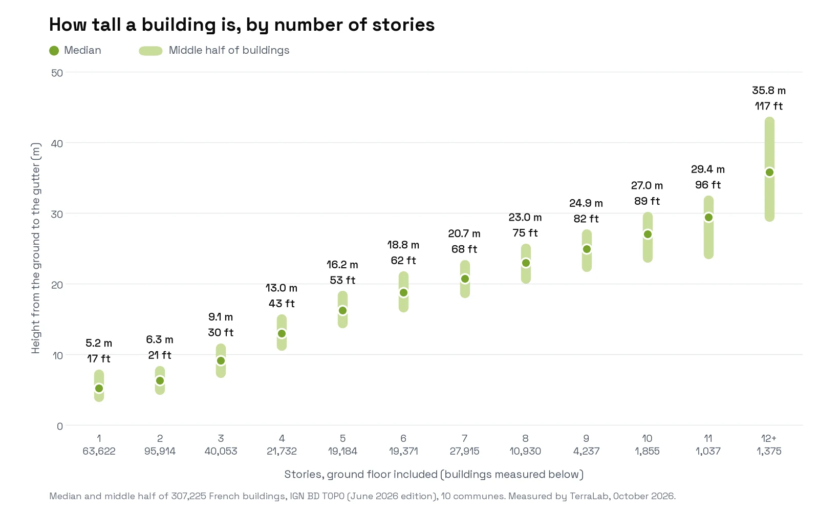 Dot chart of median building height to the gutter by number of stories, from 5.2 m for one story to 35.8 m for twelve or more, each dot with a bar showing the middle half of buildings and the count of buildings measured under each story count.