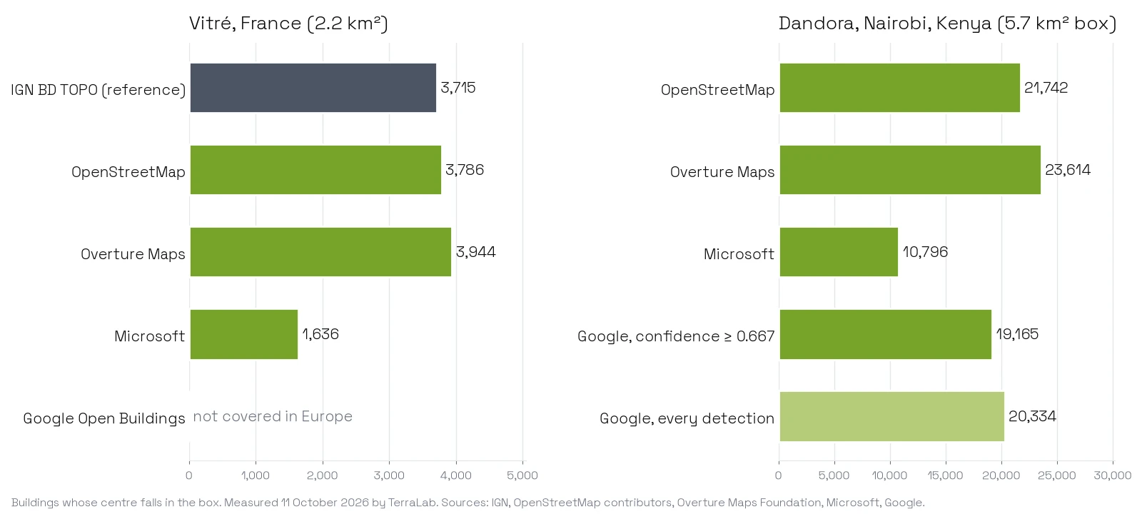 Two bar charts. Vitré, France: BD TOPO 3,715, OpenStreetMap 3,786, Overture 3,944, Microsoft 1,636, Google not covered. Dandora, Nairobi: OpenStreetMap 21,742, Overture 23,614, Microsoft 10,796, Google 19,165 above confidence 0.667 and 20,334 in all.