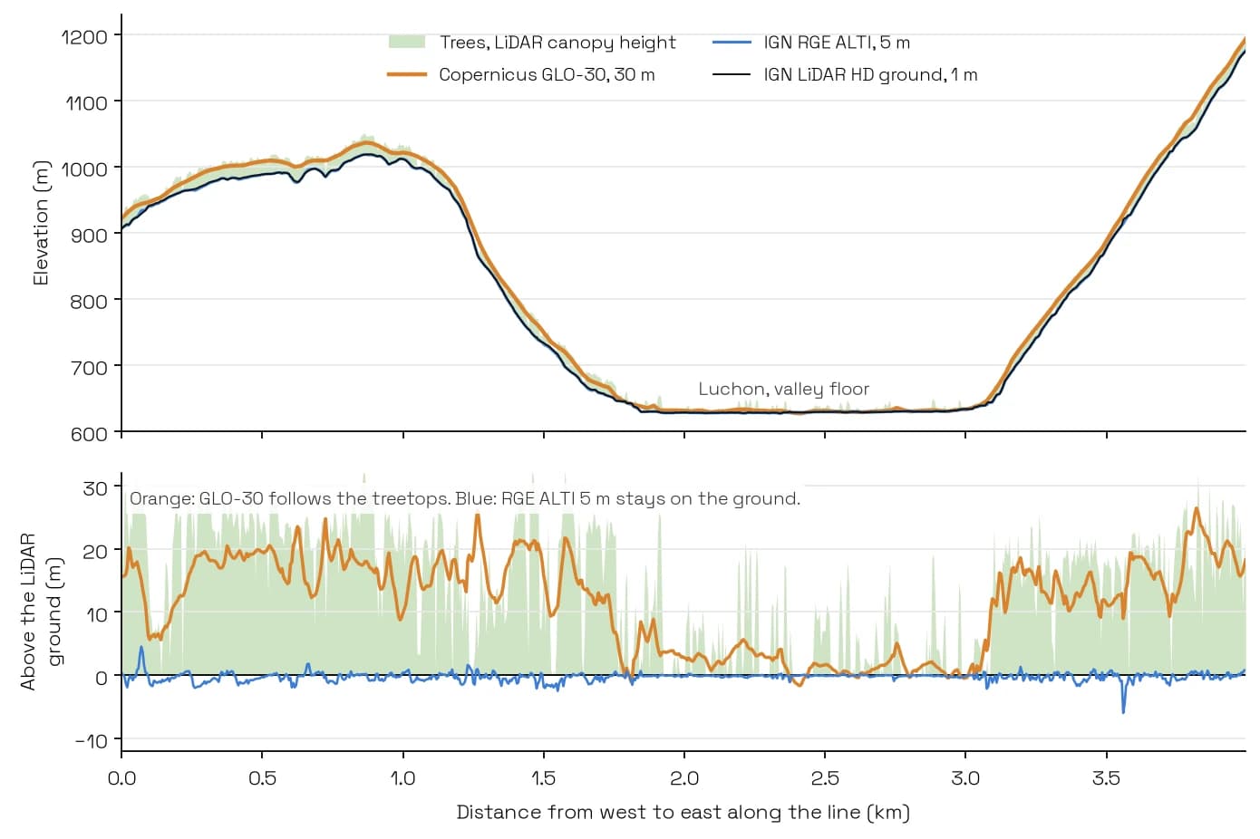 Elevation profile 4 km long, west to east across Bagnères-de-Luchon. Top panel: the Copernicus 30 m line above the LiDAR ground line on the forested slopes, all three lines together on the valley floor at about 630 m. Bottom panel: Copernicus minus LiDAR between 5 and 25 m under the trees and near zero on the valley floor, RGE ALTI 5 m within a metre or two of zero.