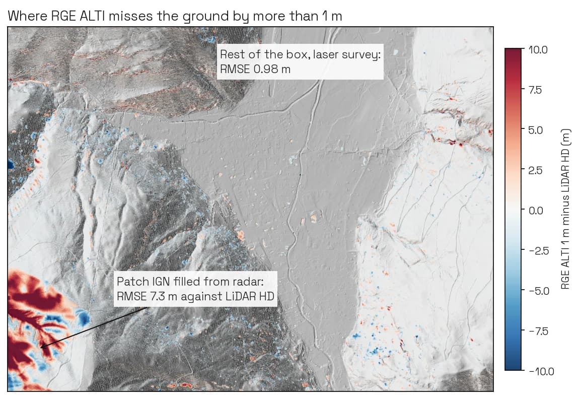 Map of the Luchon box with the difference between RGE ALTI 1 m and LiDAR HD 1 m over a grey hillshade: almost no colour on the valley floor and most slopes, and a patch in the south-west corner coloured deep red and blue where the radar-filled part of RGE ALTI misses the ground by up to 10 m and more.