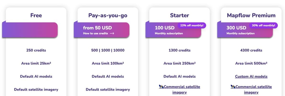 Empat kartu paket Mapflow berdampingan: Free dengan 250 kredit dan batas area 25 kilometer persegi, Pay-as-you-go mulai 50 USD, Starter 100 USD dengan 1.300 kredit dan batas area 250 kilometer persegi, serta Mapflow Premium 300 USD dengan 4.300 kredit.