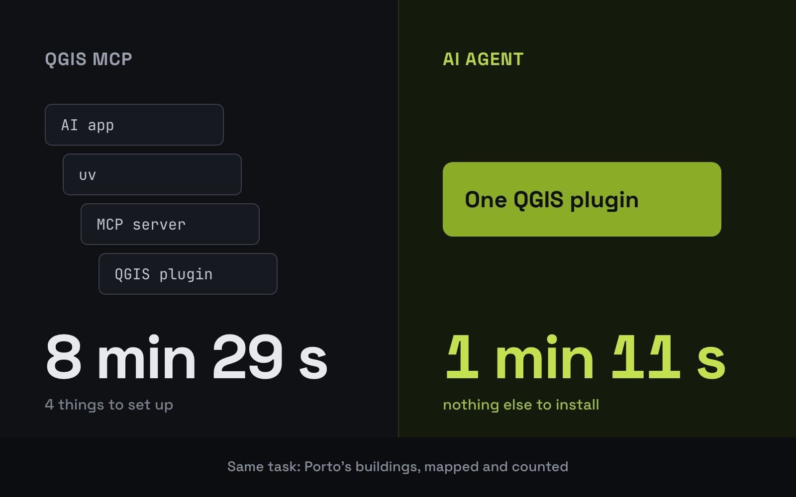 A dark comparison card: QGIS MCP as four stacked pieces to set up taking 8 minutes 29 seconds, next to AI Agent as one green plugin card taking 1 minute 11 seconds.