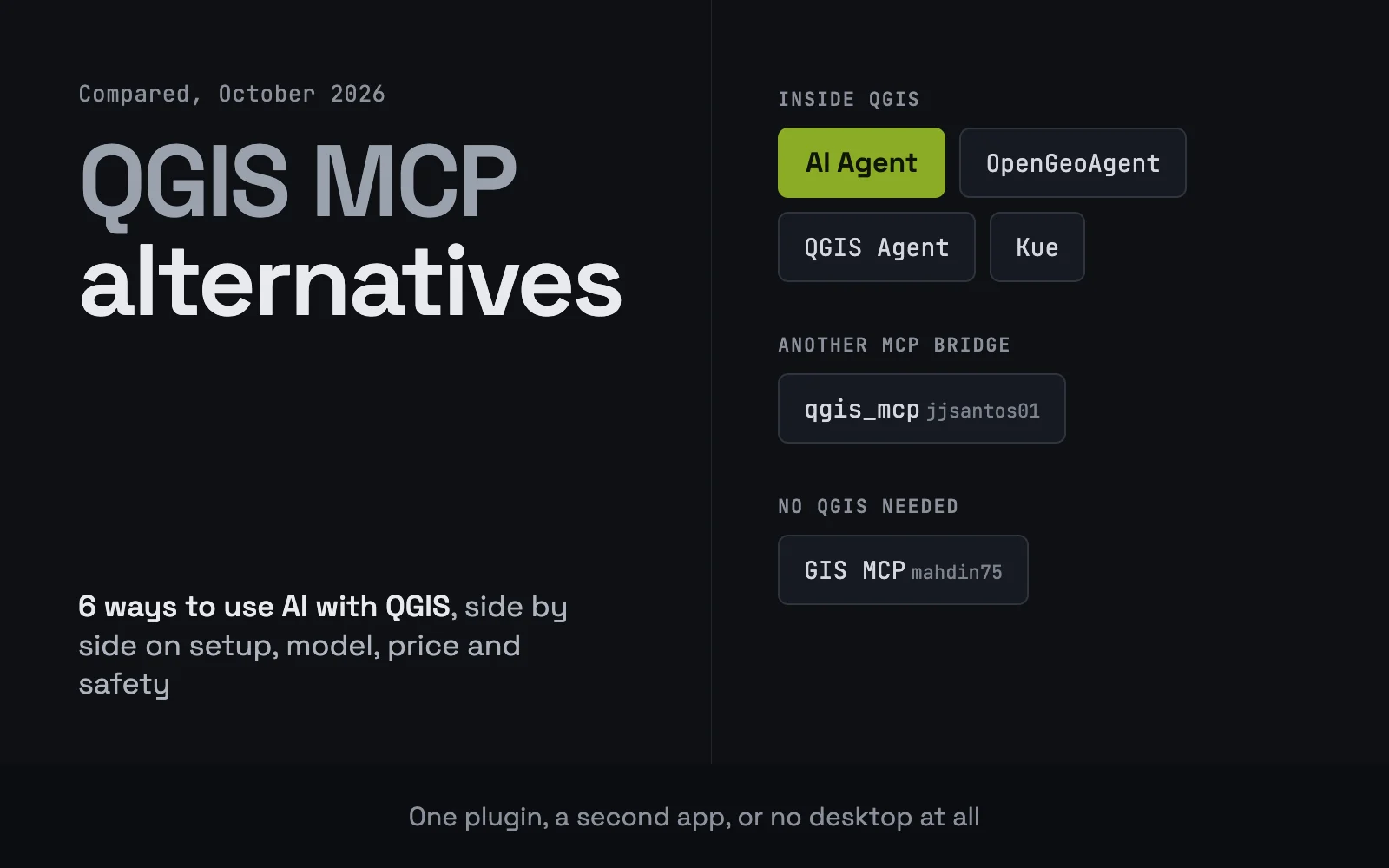 A dark card titled QGIS MCP alternatives, with six tools grouped by where they run: inside QGIS, AI Agent highlighted in green, OpenGeoAgent, QGIS Agent and Kue; another MCP bridge, qgis_mcp by jjsantos01; no QGIS needed, GIS MCP by mahdin75.
