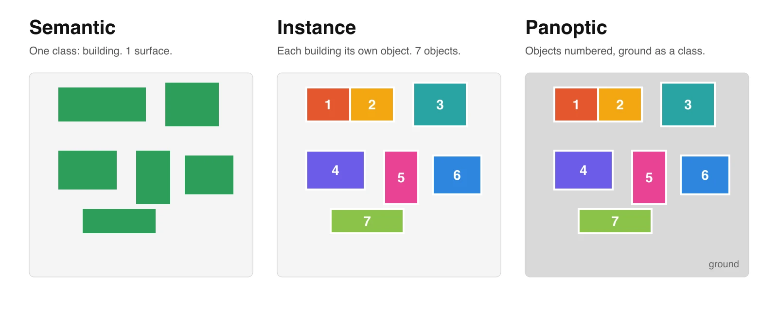 Three panels of the same seven buildings: in semantic all green with two touching houses merged into one shape, in instance each building a different colour numbered 1 to 7, in panoptic the same numbered buildings on a grey ground class.