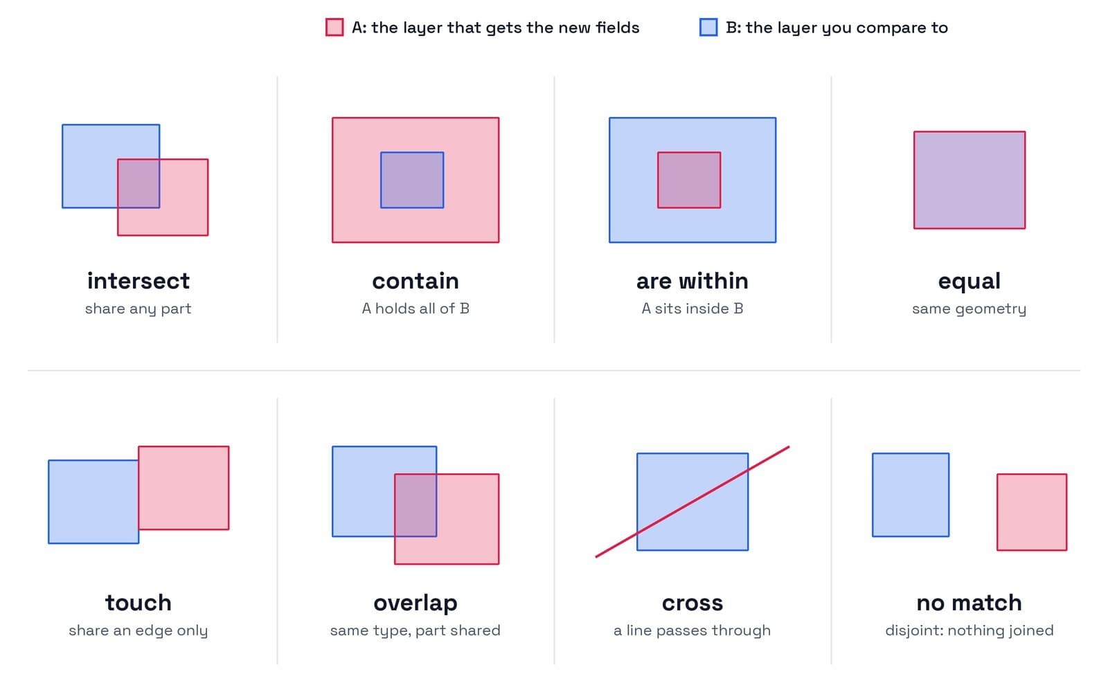 Diagram delapan relasi spasial antara bentuk merah A dan bentuk biru B: intersect, keduanya berbagi bagian mana pun; contain, A memuat seluruh B; are within, A berada di dalam B; equal, geometri sama; touch, hanya berbagi tepi; overlap, tipe sama dengan sebagian bagian bersama; cross, sebuah garis melintas; dan no match, disjoint, tidak ada yang di-join.
