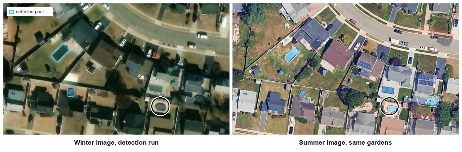 Two panels of the same three gardens. On the winter image two pools carry a cyan detection outline while a circled pool under a tan cover carries none. On the summer image that circled spot is open blue water.