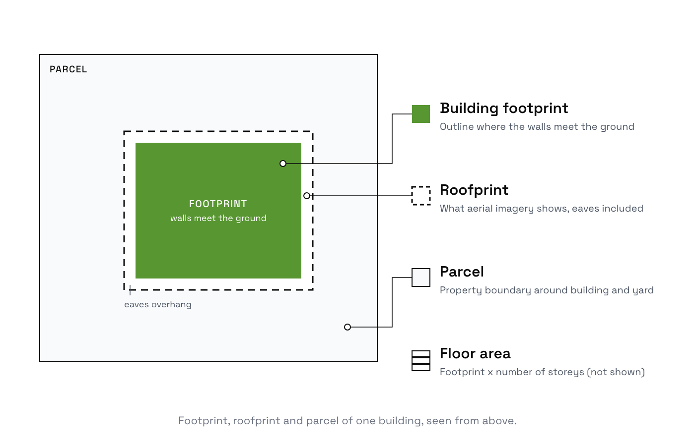 Building footprint diagram: one building on one parcel seen from above. A solid green square marks the footprint where the walls meet the ground. A dashed outline sits a little outside it, marked eaves overhang, and is labelled roofprint. A pale rectangle around both is the parcel. A legend on the right names the building footprint, the roofprint, the parcel and the floor area, which is the footprint times the number of storeys and is not drawn.