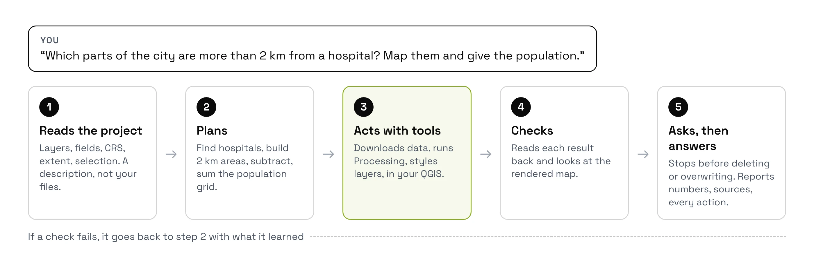 Diagram of the AI agent loop in QGIS. A request asks which parts of the city are more than 2 km from a hospital, with a map and the population. Five cards follow: 1, reads the project, its layers, fields, CRS, extent and selection, as a description, not your files; 2, plans: find hospitals, build 2 km areas, subtract, sum the population grid; 3, acts with tools, downloading data, running Processing and styling layers; 4, checks, reading each result back and looking at the rendered map; 5, asks, then answers, stopping before deleting or overwriting and reporting numbers, sources and every action. A dashed line says that if a check fails, it goes back to step 2 with what it learned.