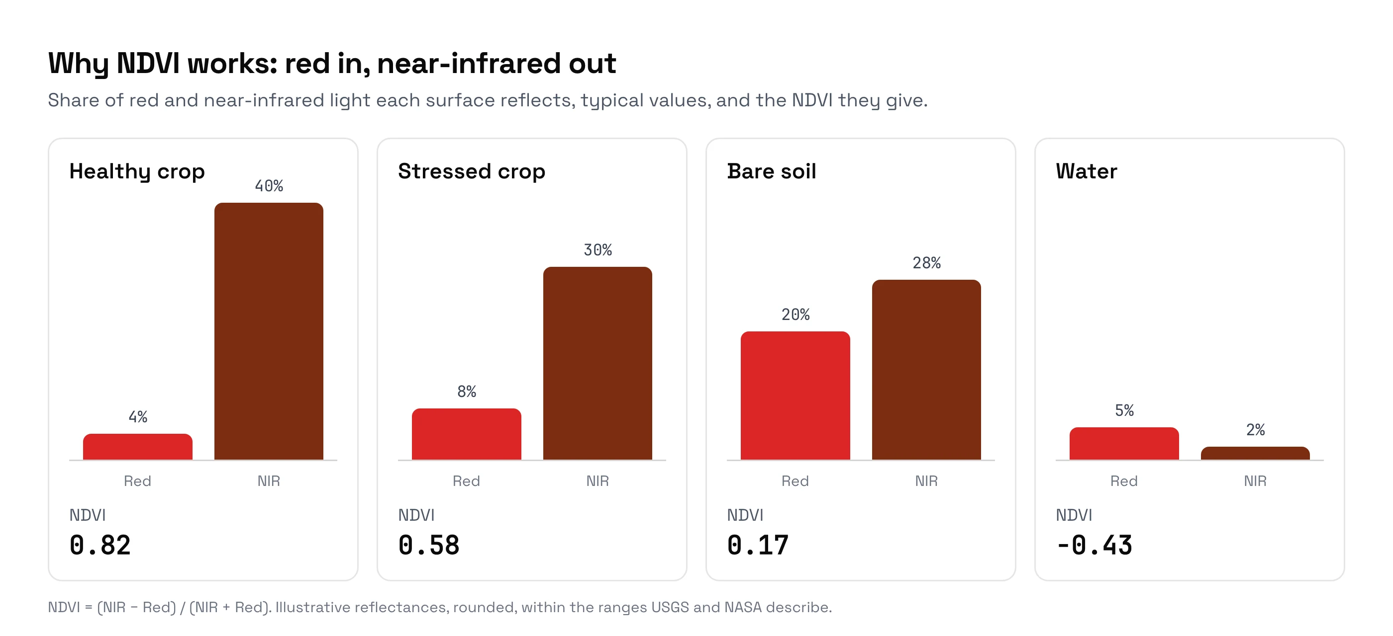 Bar charts of red and near-infrared reflectance for four surfaces. A healthy crop reflects 4% red and 40% near-infrared, NDVI 0.82. A stressed crop reflects 8% and 30%, NDVI 0.58. Bare soil reflects 20% and 28%, NDVI 0.17. Water reflects 5% red and 2% near-infrared, NDVI minus 0.43.