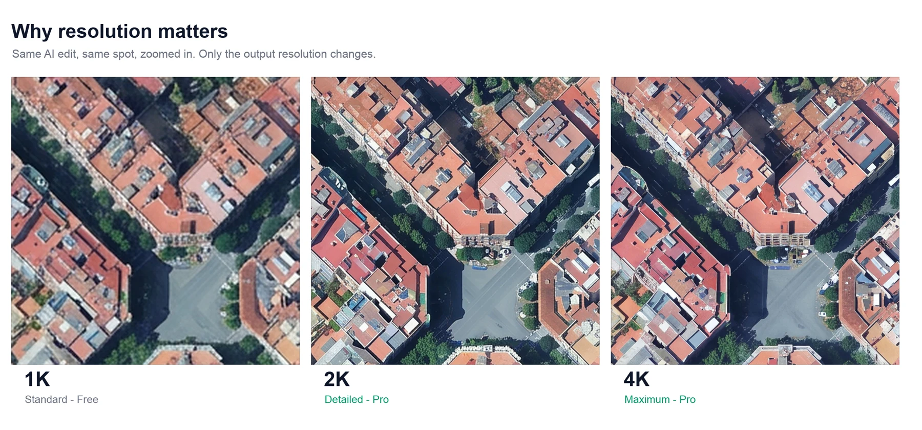 Le même retrait d'ombres sur un pâté de maisons de Barcelone généré en 1K, 2K et 4K, zoomé au même endroit : le 1K est flou et le 4K net