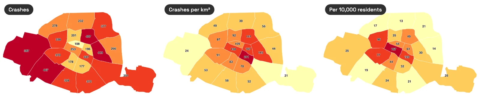 Three maps of Paris's 20 arrondissements. Crashes: darkest in the large outer 15th and 16th. Crashes per square kilometre: darkest in the small central 4th at 211. Crashes per 10,000 residents: darkest in the 1st at 167, with the outer north and east palest at 13 to 21.