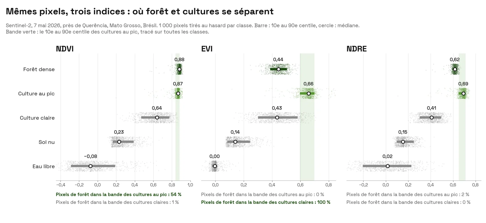 Graphique en trois panneaux, NDVI, EVI et NDRE. En NDVI, les lignes forêt et culture au pic se superposent vers 0,87, avec 54 % des pixels de forêt dans la bande des cultures. En EVI, la forêt à 0,44 se superpose à la culture claire à 0,43, loin de la culture au pic à 0,66. En NDRE, forêt à 0,62, culture au pic à 0,69 et culture claire à 0,41 sont toutes séparées.