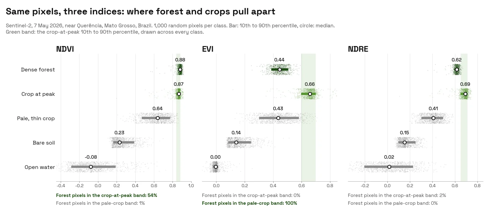 Strip chart with three panels, NDVI, EVI and NDRE. In NDVI the forest and crop-at-peak rows sit on top of each other near 0.87, 54% of forest pixels in the crop band. In EVI the forest at 0.44 sits on the pale crop at 0.43, away from the peak crop at 0.66. In NDRE forest 0.62, peak crop 0.69 and pale crop 0.41 are all separate.