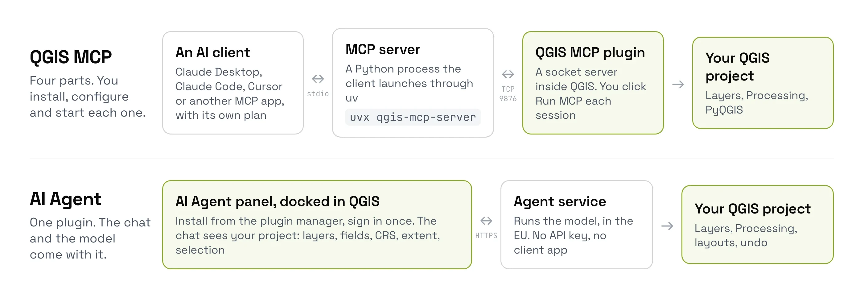 Two rows compare architectures. Top row, QGIS MCP, four parts you install, configure and start: an AI client such as Claude Desktop, Claude Code or Cursor with its own plan, talking over stdio to an MCP server, a Python process launched through uv with uvx qgis-mcp-server, talking over TCP port 9876 to the QGIS MCP plugin, a socket server inside QGIS where you click Run MCP each session, which drives your QGIS project. Bottom row, AI Agent, one plugin: the AI Agent panel docked in QGIS, installed from the plugin manager, which sees layers, fields, CRS, extent and selection, talking over HTTPS to an agent service that runs the model in the EU with no API key or client app, which drives your QGIS project.