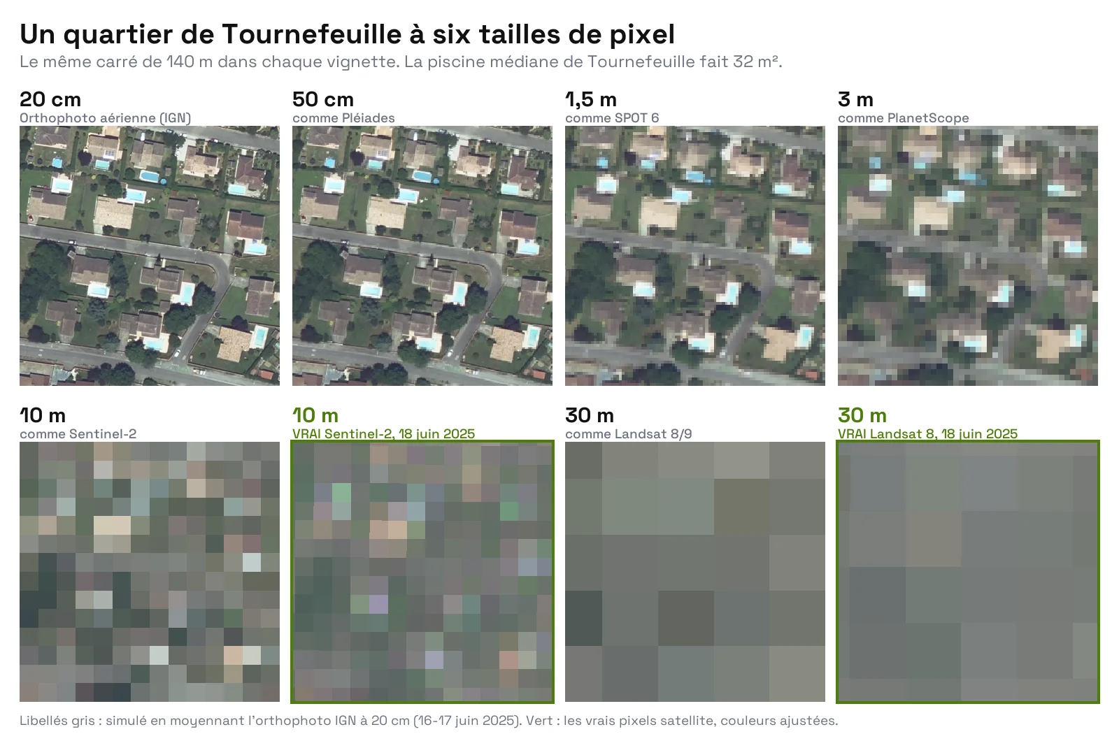 Huit vignettes du même carré de 140 m de maisons avec piscines. À 20 cm et 50 cm, chaque piscine et chaque toit sont nets. À 1,5 m, les piscines sont des taches bleues. À 3 m, les maisons sont des blocs de quelques pixels. À 10 m, simulé et vrai Sentinel-2, le quartier est une grille de 14 sur 14 couleurs mélangées. À 30 m, simulé et vrai Landsat 8, il n'en reste que cinq carrés gris sur cinq.