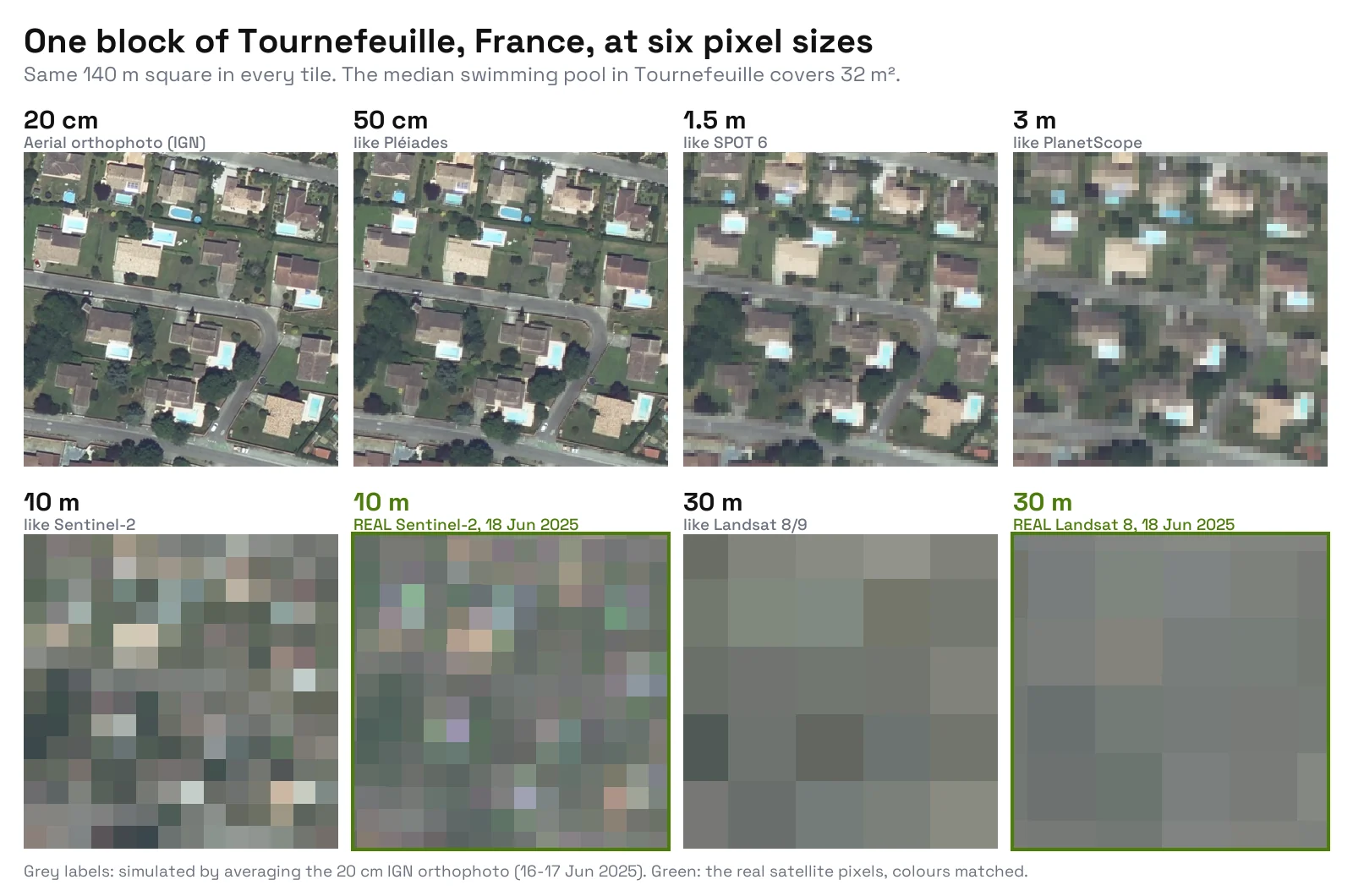 Eight tiles of the same 140 m square of houses with swimming pools. At 20 cm and 50 cm every pool and roof is sharp. At 1.5 m pools are blue patches. At 3 m houses are blocks of a few pixels. At 10 m, simulated and real Sentinel-2, the block is a grid of 14 by 14 mixed colours. At 30 m, simulated and real Landsat 8, it is five by five grey squares.