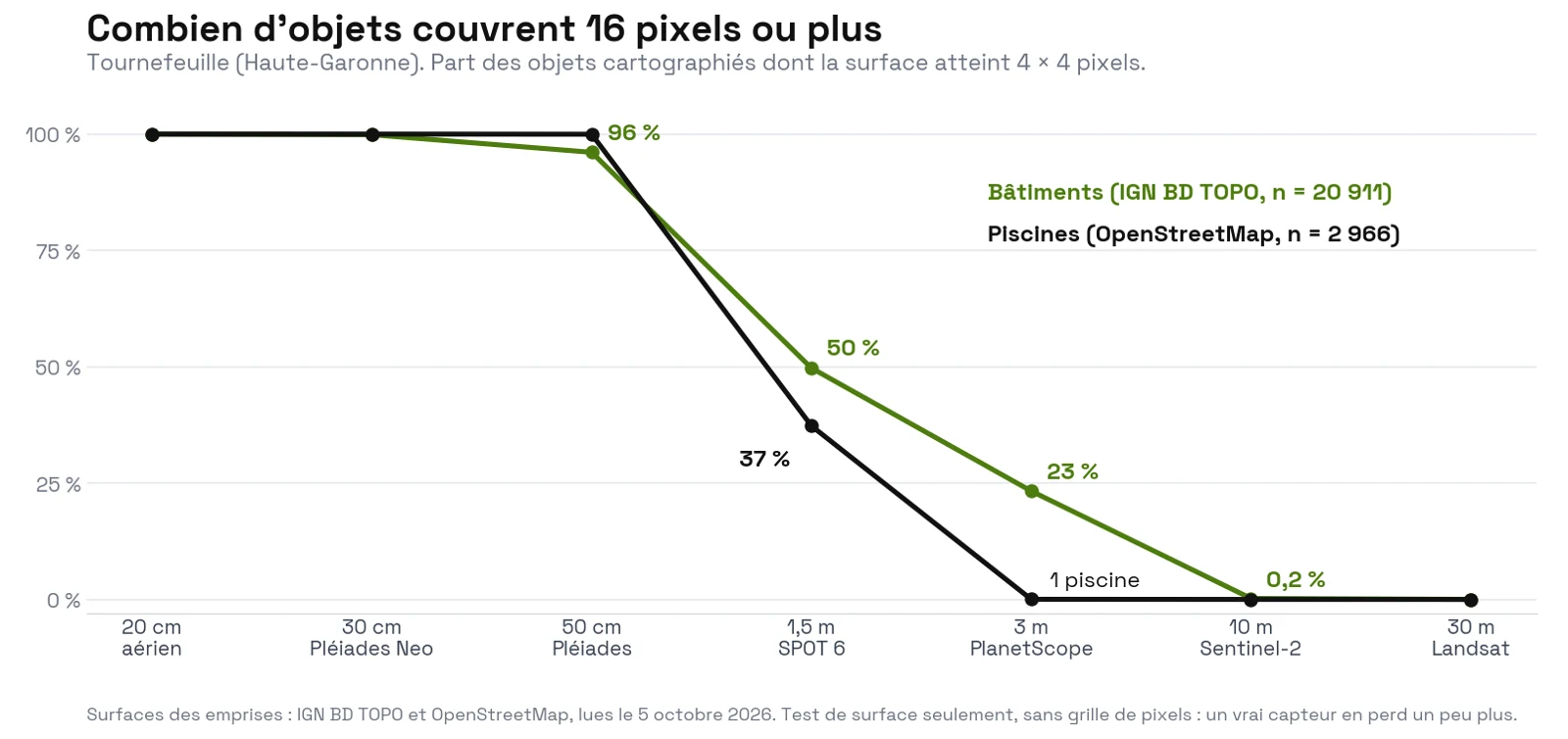 Courbe de la part des objets couvrant au moins 16 pixels à Tournefeuille, selon la taille du pixel. Les bâtiments, en vert, restent proches de 100 % jusqu'à 50 cm, puis tombent à 50 % à 1,5 m, 23 % à 3 m et 0,2 % à 10 m. Les piscines, en noir, restent à 100 % jusqu'à 50 cm, tombent à 37 % à 1,5 m et à zéro à 3 m.