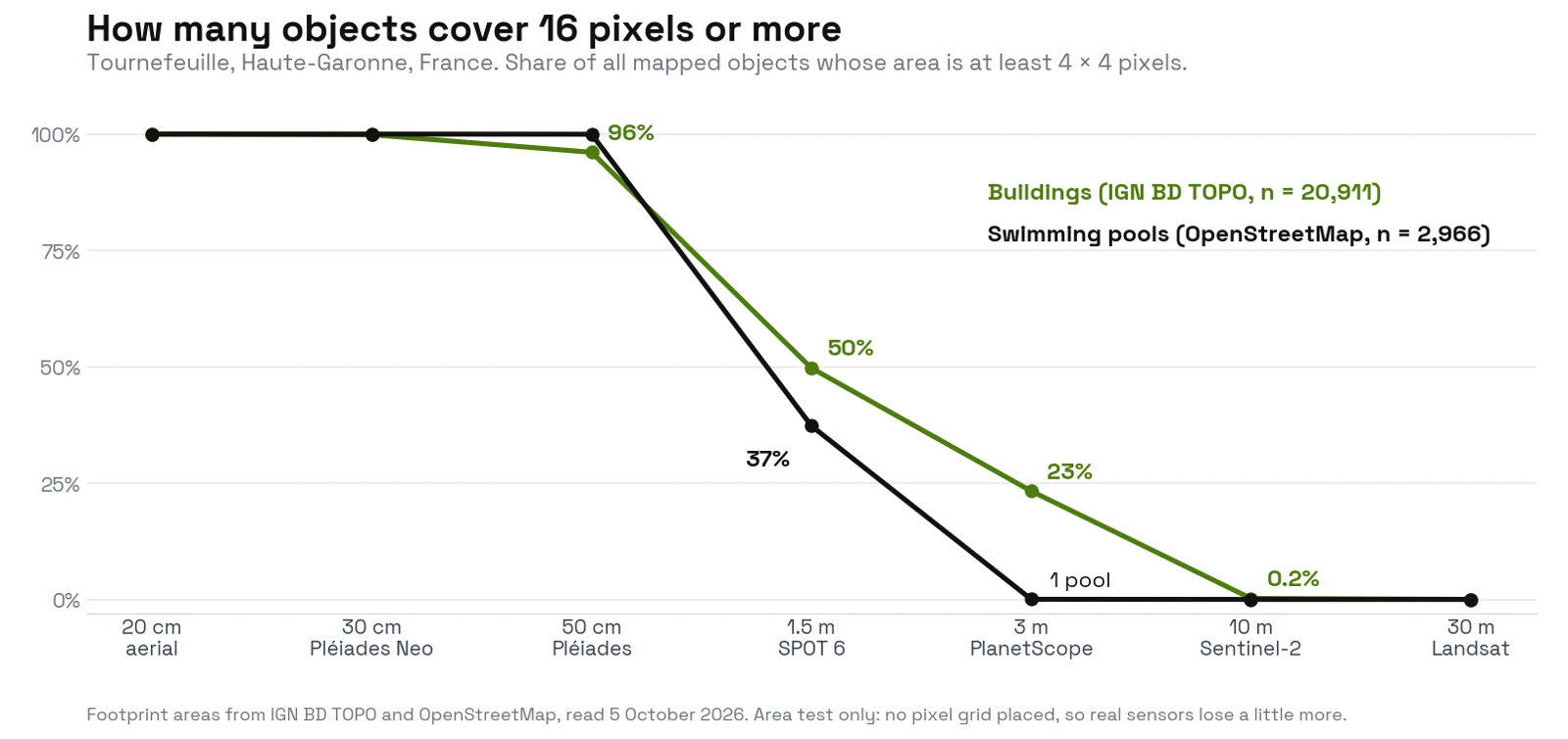 Line chart of the share of objects covering at least 16 pixels in Tournefeuille, by pixel size. Buildings, in green, stay near 100% down to 50 cm, then fall to 50% at 1.5 m, 23% at 3 m and 0.2% at 10 m. Swimming pools, in black, stay at 100% to 50 cm, fall to 37% at 1.5 m and reach zero at 3 m.