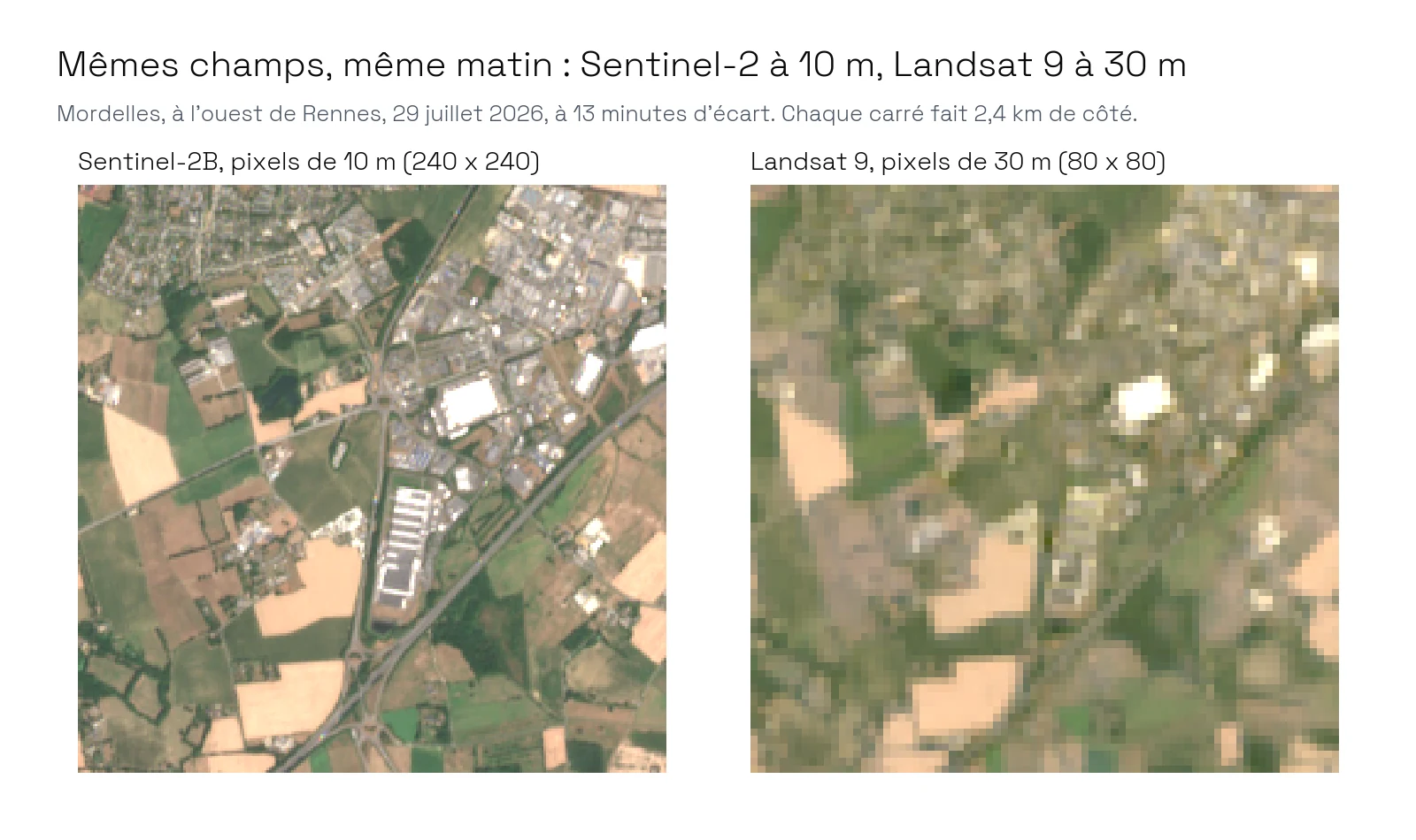 Deux carrés en couleurs naturelles de la même zone de 2,4 km près de Mordelles, à l'ouest de Rennes, le 29 juillet 2026. Le carré Sentinel-2 montre chaque entrepôt, la voie express et les haies entre les champs. Le carré Landsat 9 montre les mêmes champs en blocs, routes et bâtiments fondus ensemble.