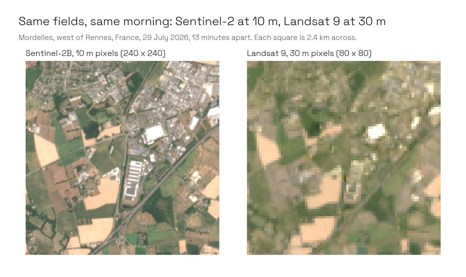 Two true colour squares of the same 2.4 km area near Mordelles, west of Rennes, on 29 July 2026. The Sentinel-2 square shows individual warehouses, the dual carriageway and hedgerows between fields. The Landsat 9 square shows the same fields as blocks, with the roads and buildings blurred together.