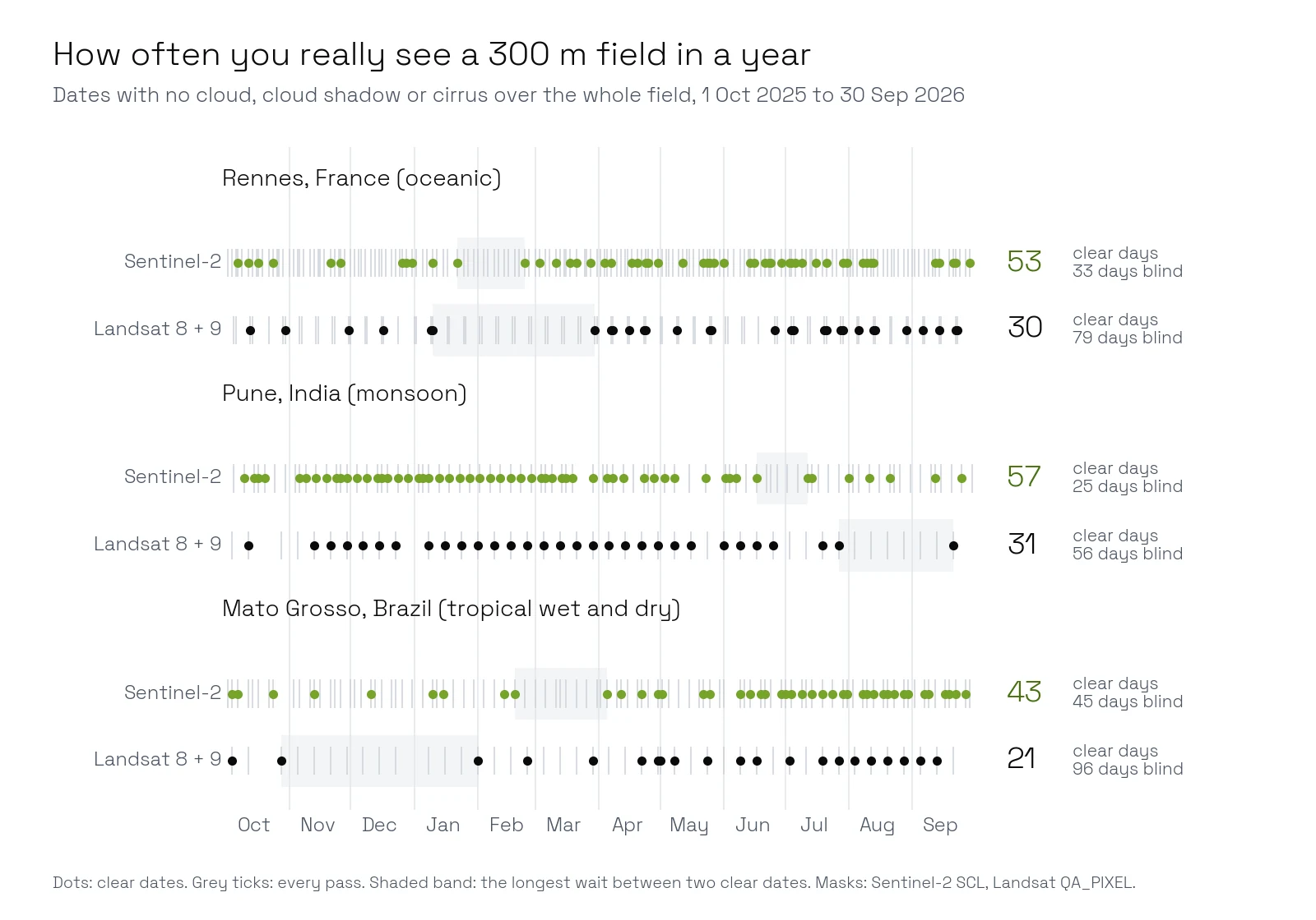 Dot timeline from October 2025 to September 2026 for three places, each with a Sentinel-2 row in green and a Landsat 8 plus 9 row in black. Rennes: 53 clear days for Sentinel-2, 30 for Landsat, with a 79 day Landsat gap from January to March. Pune: 57 against 31, Landsat blind 56 days in the monsoon. Mato Grosso: 43 against 21, Landsat blind 96 days in the rainy season.