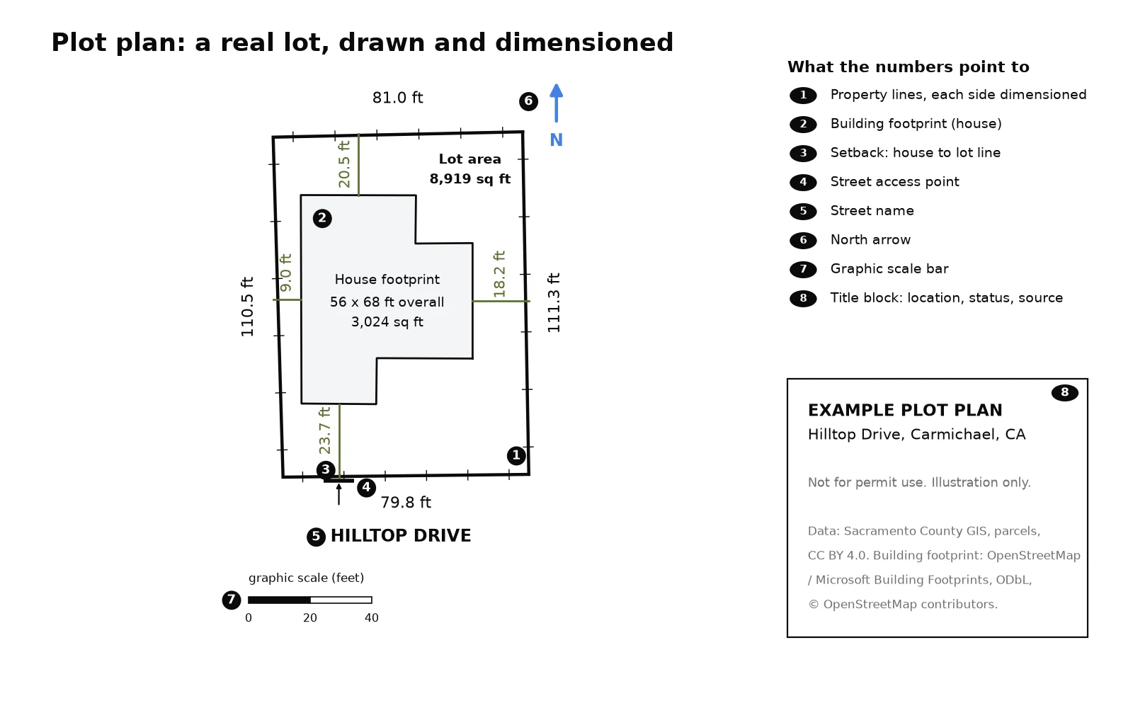 加州 Carmichael、Hilltop Drive 一處真實郊區地塊的 plot plan：標註各邊長度的地界線、L 形房屋、通往地界線的四個退縮距離、街道、指北針、圖形比例尺與標題欄。