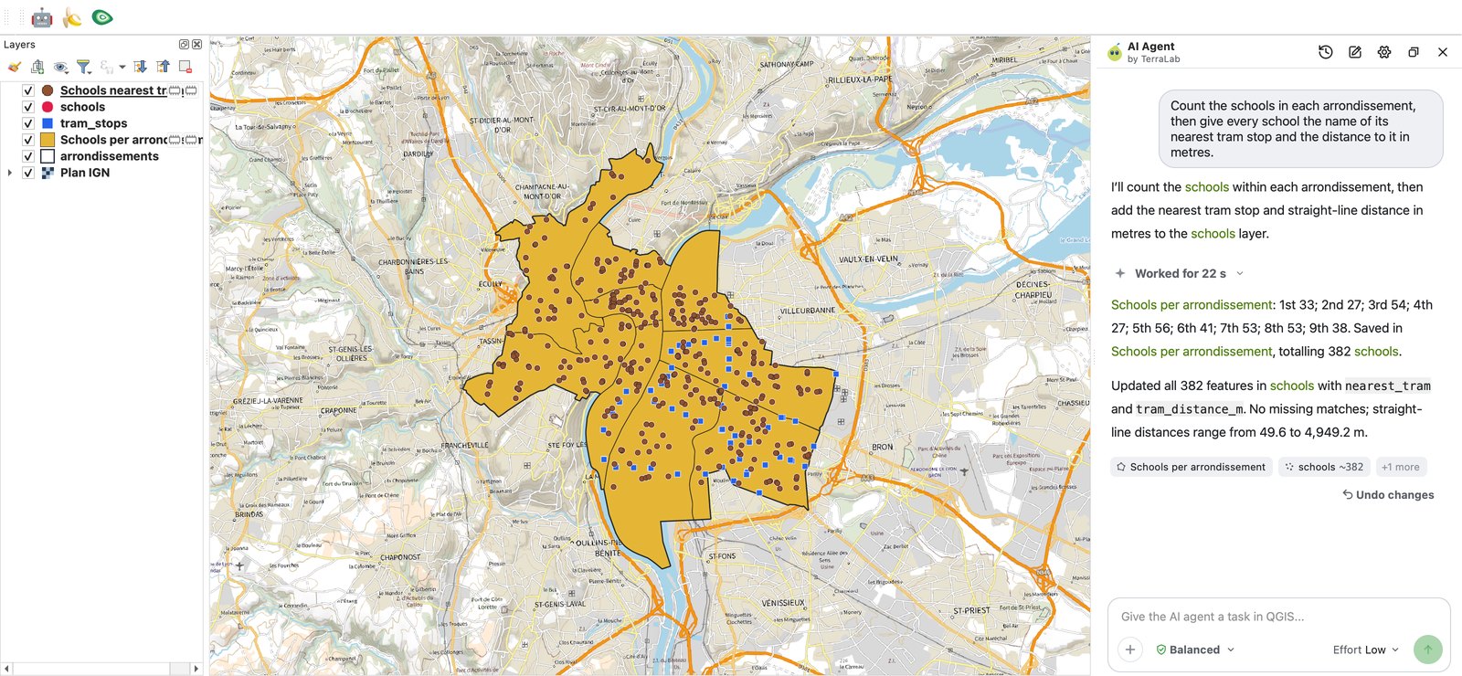 QGIS with the Lyon arrondissements filled in orange and school points, and the AI Agent panel on the right. The request reads: Count the schools in each arrondissement, then give every school the name of its nearest tram stop and the distance to it in metres. The answer lists the counts per arrondissement, 382 schools in total, and says all 382 schools got nearest_tram and tram_distance_m, with distances from 49.6 to 4,949.2 m.