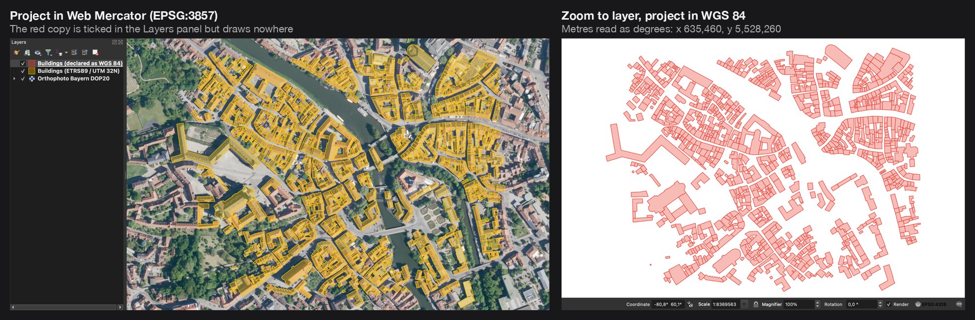 Two QGIS views side by side. Left: a Web Mercator project with yellow building outlines on an aerial photo of Bamberg; the Layers panel lists a red copy declared as WGS 84, ticked but not drawn anywhere. Right: the same red buildings alone on a white canvas after Zoom to Layer in a WGS 84 project, at x 635,460 and y 5,528,260 read as degrees, with no basemap.