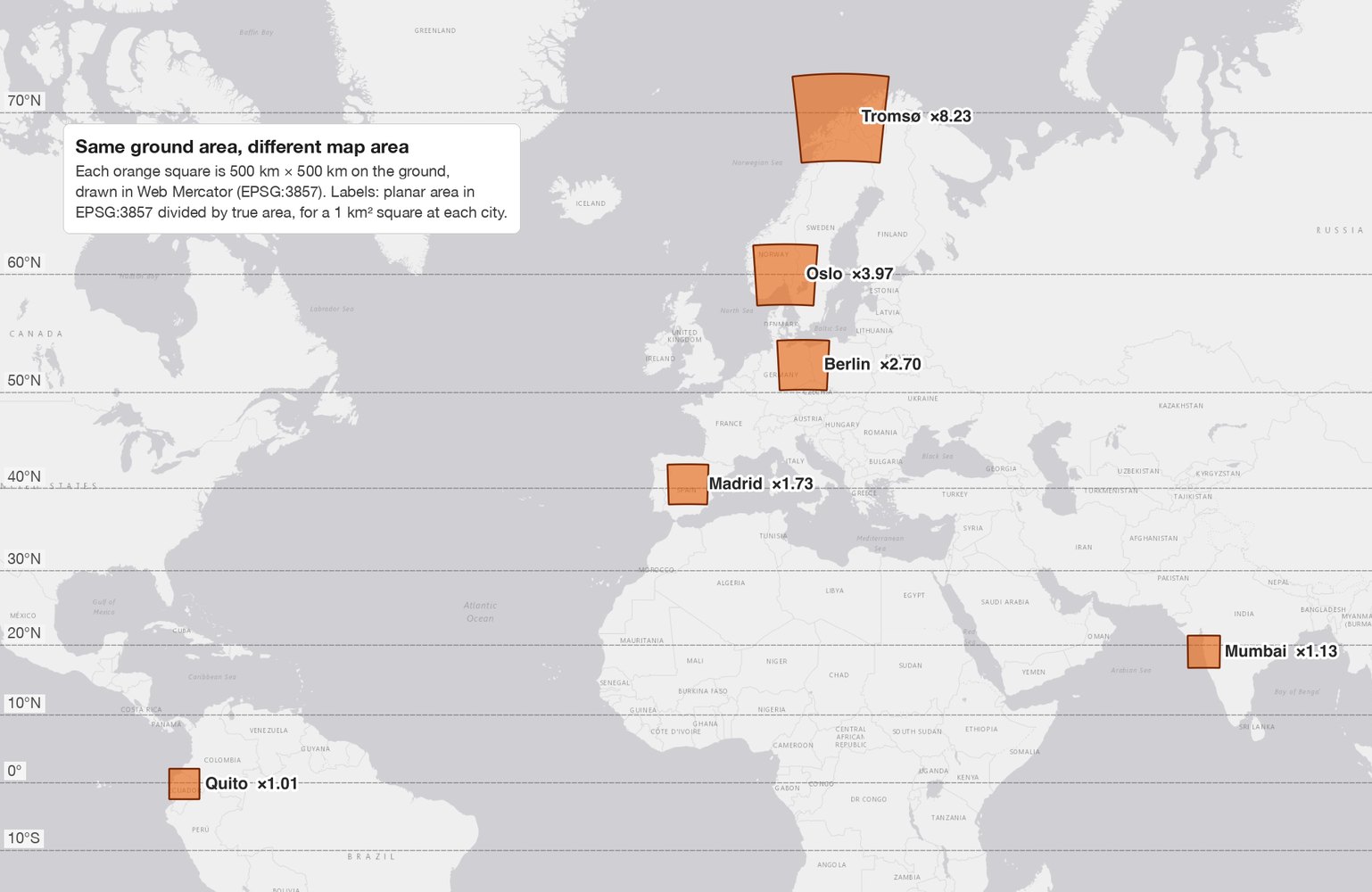 World map in Web Mercator with six orange squares, each 500 by 500 kilometres on the ground. The square at Quito on the equator is small and labelled times 1.01. Mumbai is times 1.13, Madrid times 1.73, Berlin times 2.70, Oslo times 3.97, and the square at Tromsø above the Arctic Circle is drawn about eight times larger, labelled times 8.23.