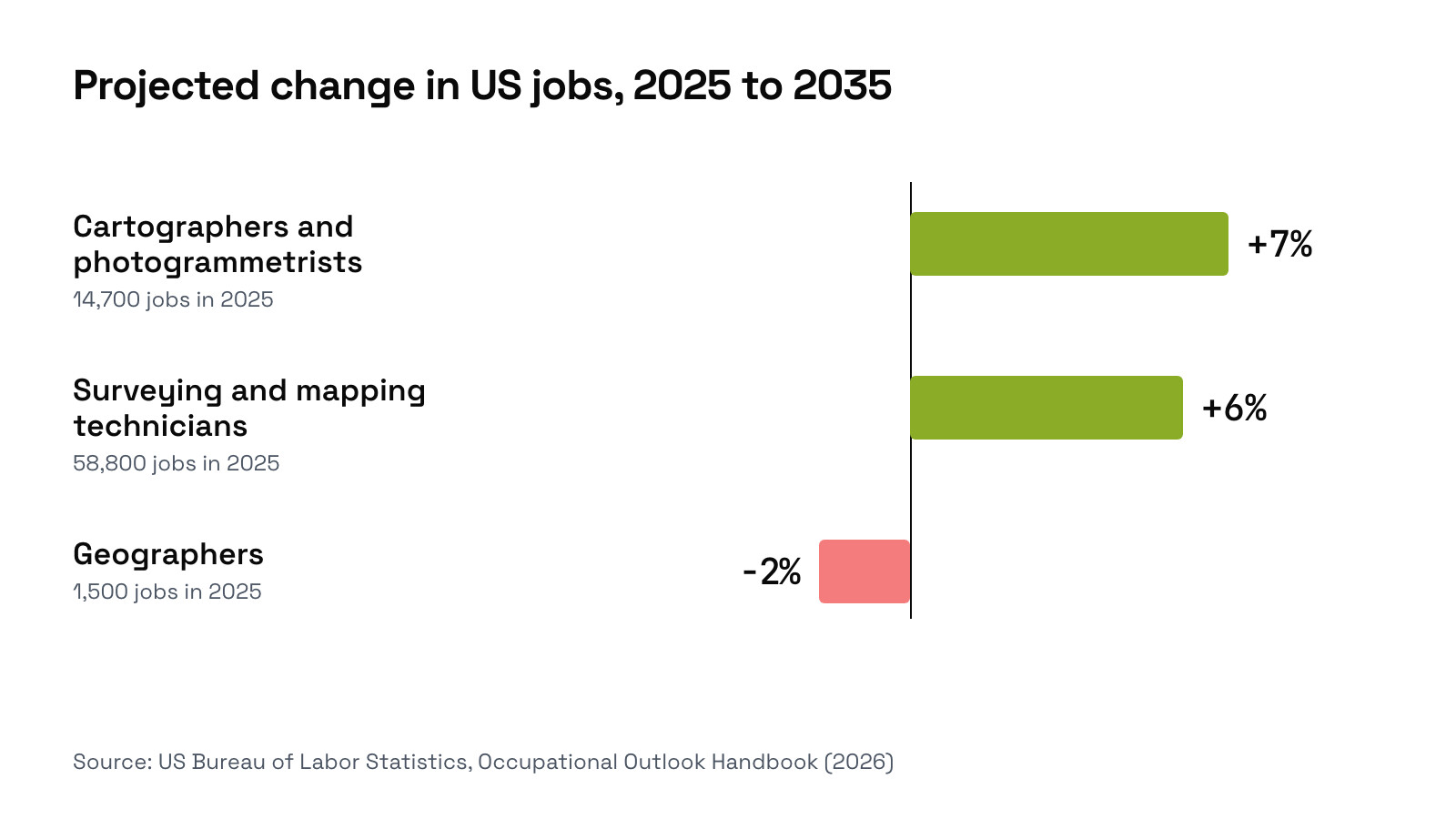 Horizontal bar chart of projected change in US jobs from 2025 to 2035: cartographers and photogrammetrists plus 7 percent with 14,700 jobs in 2025, surveying and mapping technicians plus 6 percent with 58,800 jobs, geographers minus 2 percent with 1,500 jobs.